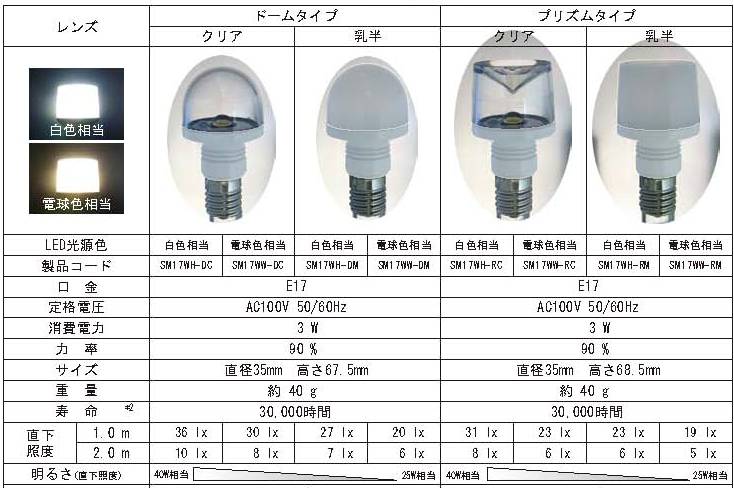 E17口金用 ＬＥＤ ミニクリプトン電球[SM-17WW-DMなど他]