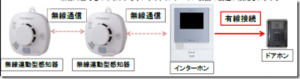 家庭用インターホンでも無線で感知器と連動が可能です。